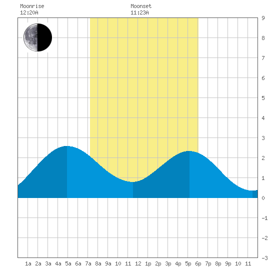 Boggy Creek tide chart for Friday, February 2, 2024
