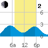 Boggy Creek tide chart for Friday, February 2, 2024