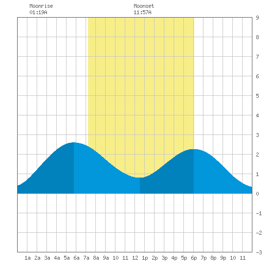 Boggy Creek tide chart for Saturday, February 3, 2024