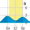 Boggy Creek tide chart for Saturday, February 3, 2024