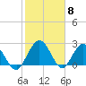 Boggy Creek tide chart for Thursday, February 8, 2024