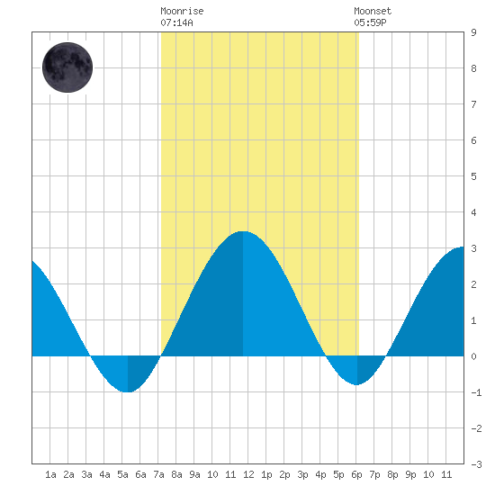 Boggy Creek tide chart for Friday, February 9, 2024