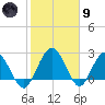 Boggy Creek tide chart for Friday, February 9, 2024