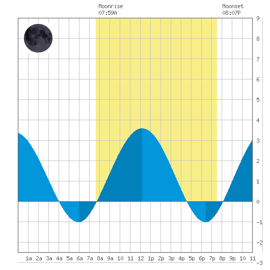Boggy Creek tide chart for Sunday, March 10, 2024