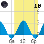 Boggy Creek tide chart for Sunday, March 10, 2024