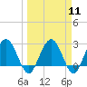 Boggy Creek tide chart for Monday, March 11, 2024