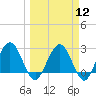 Boggy Creek tide chart for Tuesday, March 12, 2024