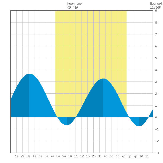 Boggy Creek tide chart for Wednesday, March 13, 2024