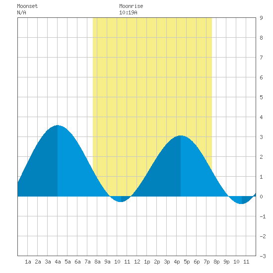 Boggy Creek tide chart for Thursday, March 14, 2024