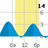 Boggy Creek tide chart for Thursday, March 14, 2024