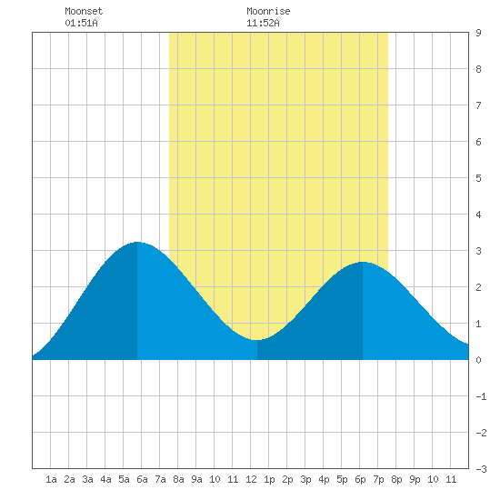 Boggy Creek tide chart for Saturday, March 16, 2024