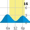 Boggy Creek tide chart for Saturday, March 16, 2024