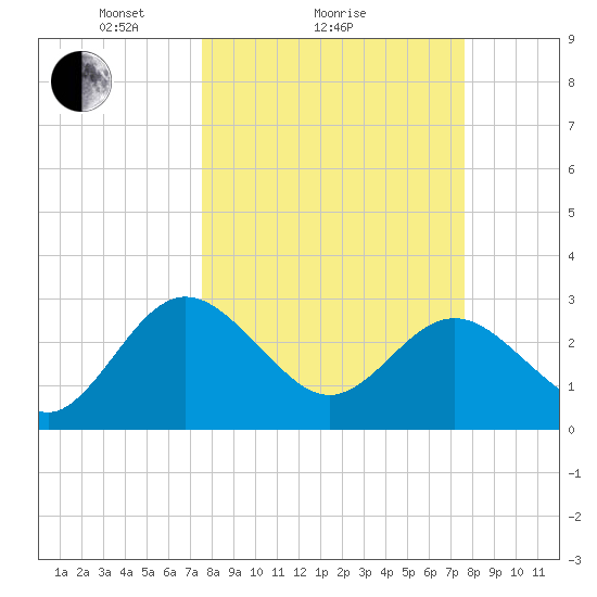 Boggy Creek tide chart for Sunday, March 17, 2024