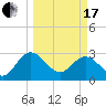 Boggy Creek tide chart for Sunday, March 17, 2024