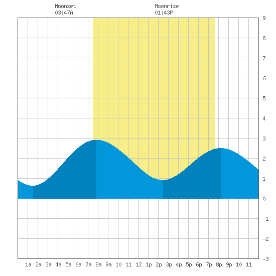 Boggy Creek tide chart for Monday, March 18, 2024