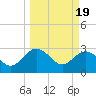 Boggy Creek tide chart for Tuesday, March 19, 2024