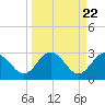 Boggy Creek tide chart for Friday, March 22, 2024