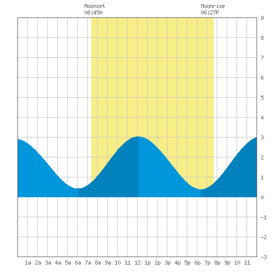 Boggy Creek tide chart for Saturday, March 23, 2024