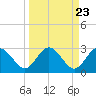 Boggy Creek tide chart for Saturday, March 23, 2024