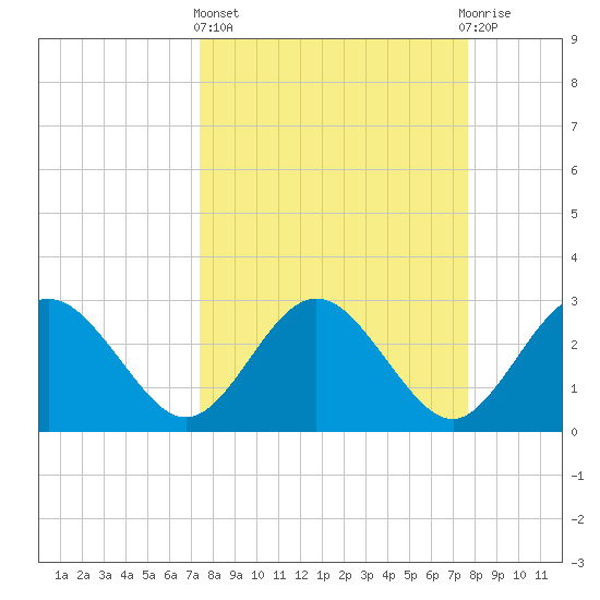 Boggy Creek tide chart for Sunday, March 24, 2024