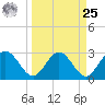 Boggy Creek tide chart for Monday, March 25, 2024