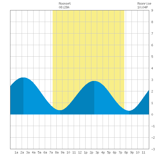 Boggy Creek tide chart for Wednesday, March 27, 2024