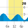Boggy Creek tide chart for Thursday, March 28, 2024