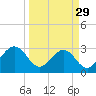 Boggy Creek tide chart for Friday, March 29, 2024