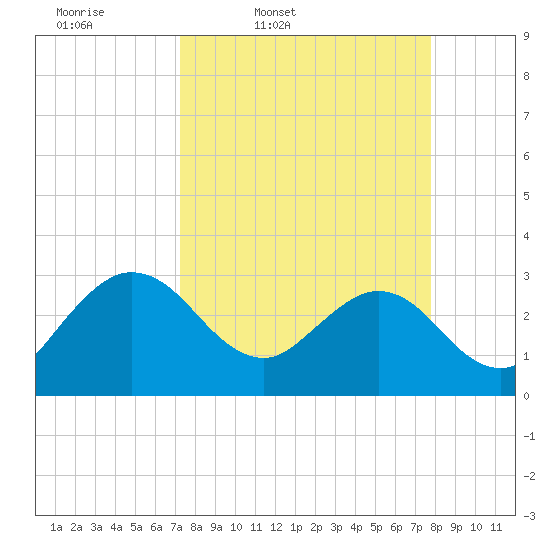 Boggy Creek tide chart for Sunday, March 31, 2024