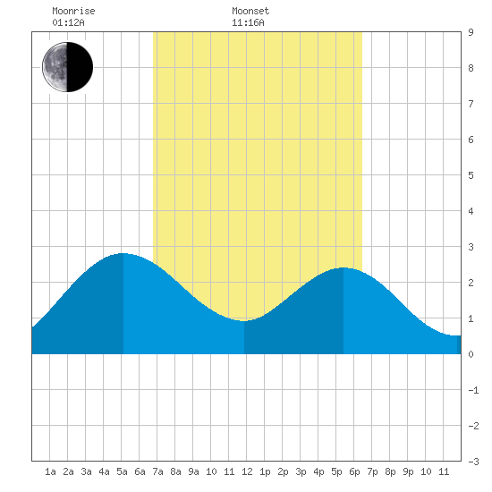 Boggy Creek tide chart for Sunday, March 3, 2024