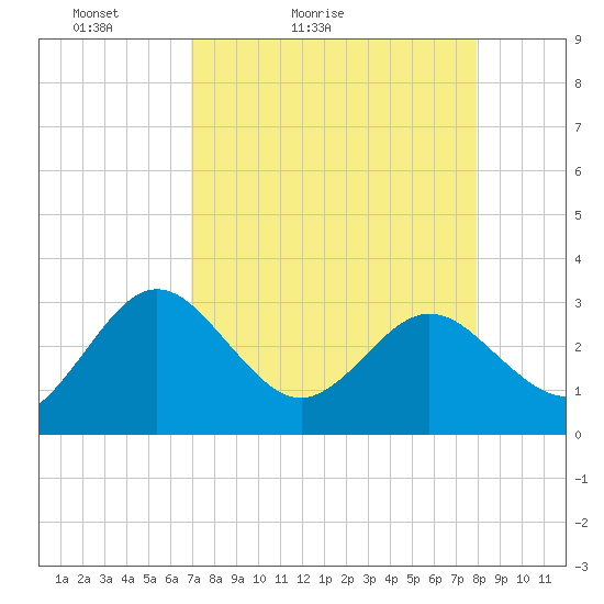 Boggy Creek tide chart for Sunday, April 14, 2024