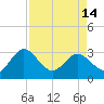Boggy Creek tide chart for Sunday, April 14, 2024