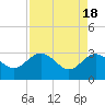 Boggy Creek tide chart for Thursday, April 18, 2024