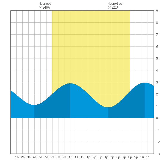 Boggy Creek tide chart for Friday, April 19, 2024