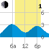 Boggy Creek tide chart for Monday, April 1, 2024