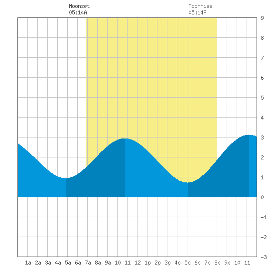 Boggy Creek tide chart for Saturday, April 20, 2024
