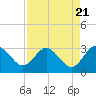 Boggy Creek tide chart for Sunday, April 21, 2024