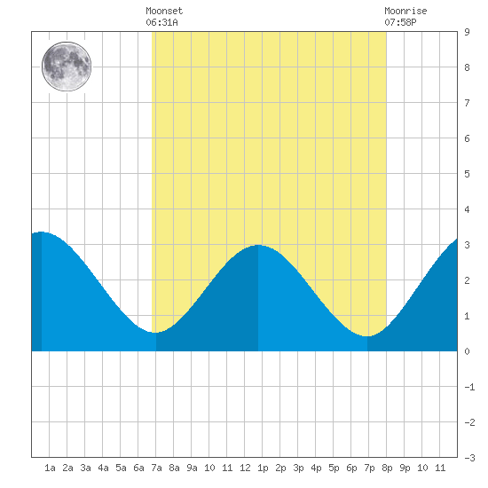 Boggy Creek tide chart for Tuesday, April 23, 2024