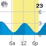 Boggy Creek tide chart for Tuesday, April 23, 2024