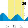 Boggy Creek tide chart for Friday, April 26, 2024