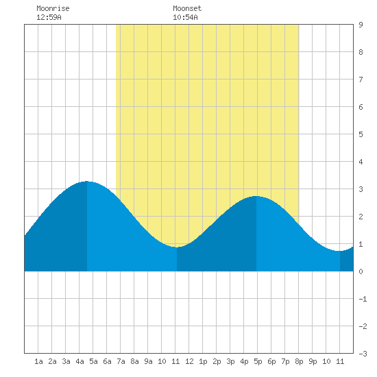 Boggy Creek tide chart for Monday, April 29, 2024