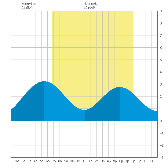 Boggy Creek tide chart for Tuesday, April 30, 2024