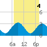 Boggy Creek tide chart for Thursday, April 4, 2024