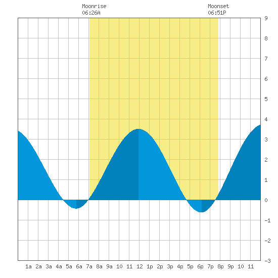 Boggy Creek tide chart for Sunday, April 7, 2024