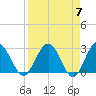 Boggy Creek tide chart for Sunday, April 7, 2024