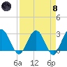 Boggy Creek tide chart for Monday, April 8, 2024