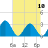 Boggy Creek tide chart for Friday, May 10, 2024