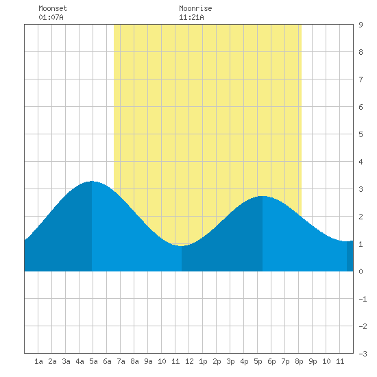 Boggy Creek tide chart for Monday, May 13, 2024