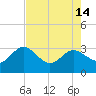 Boggy Creek tide chart for Tuesday, May 14, 2024