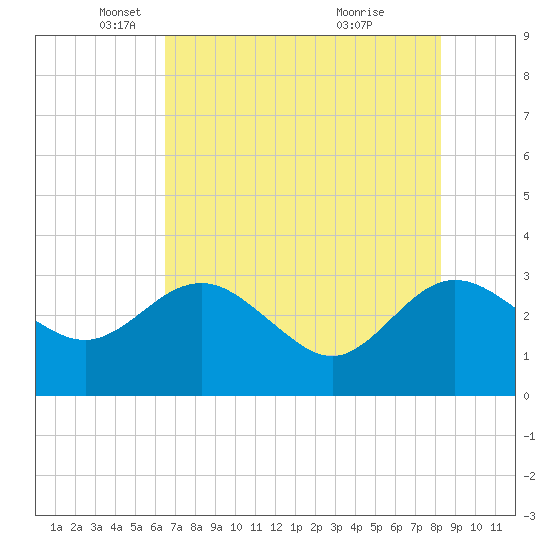 Boggy Creek tide chart for Friday, May 17, 2024
